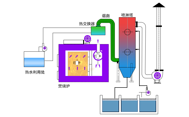 廢氣焚燒爐主要工作原理如何？